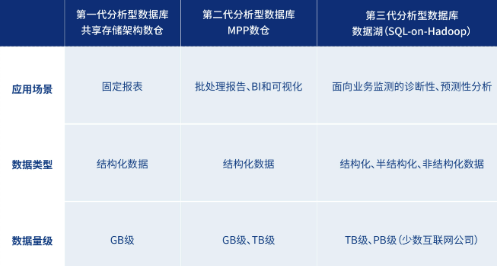 2022爱分析 中国分析型数据库市场研究报告 爱分析报告